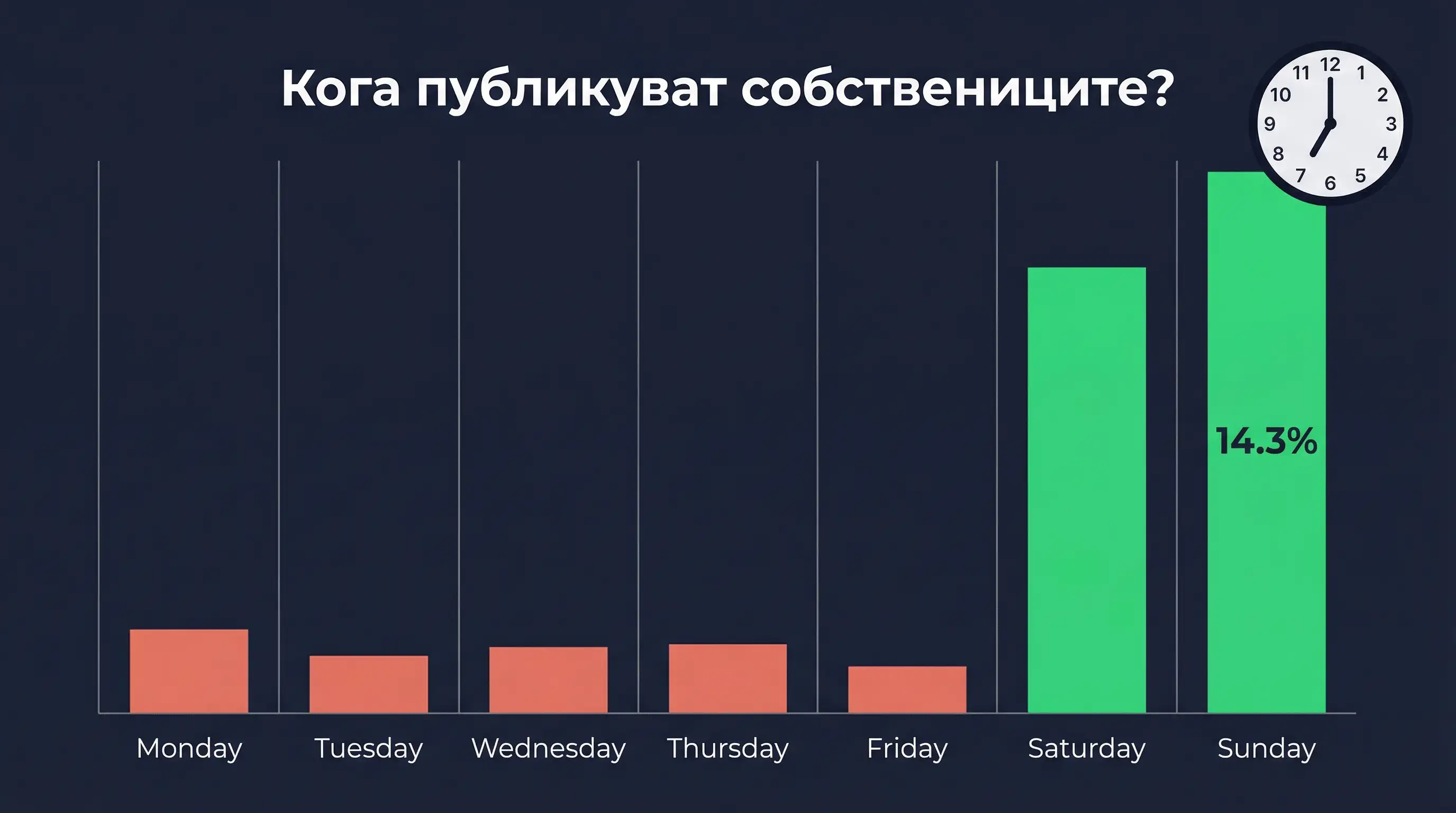 Кога собствениците публикуват обяви? Часовете и дните, които имат значение