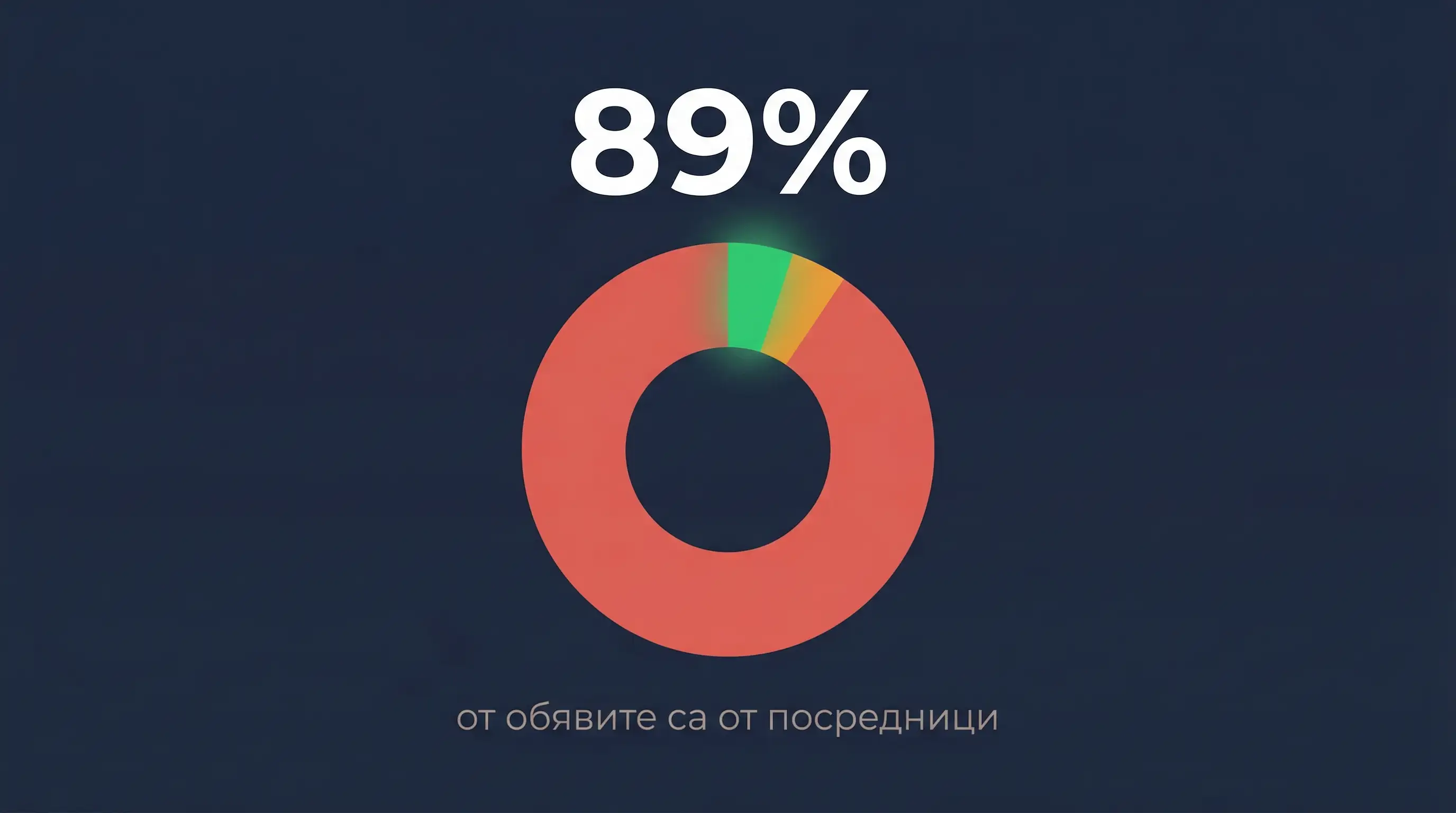 89% от обявите за наем в София са от посредници. Ето какво показват данните.